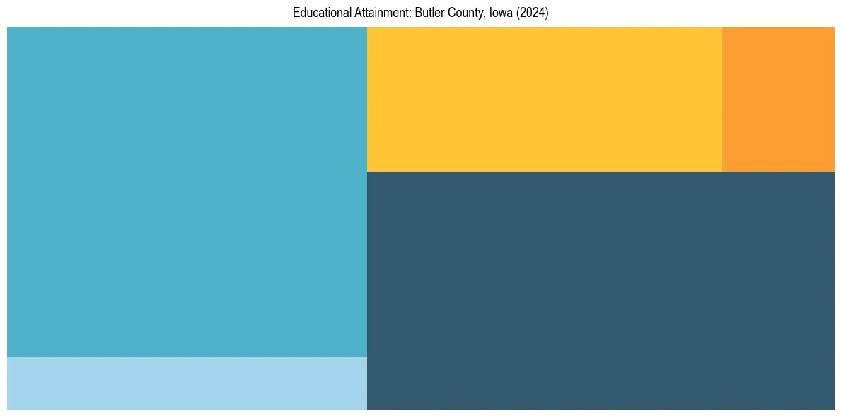 Education Treemap for  in 2024