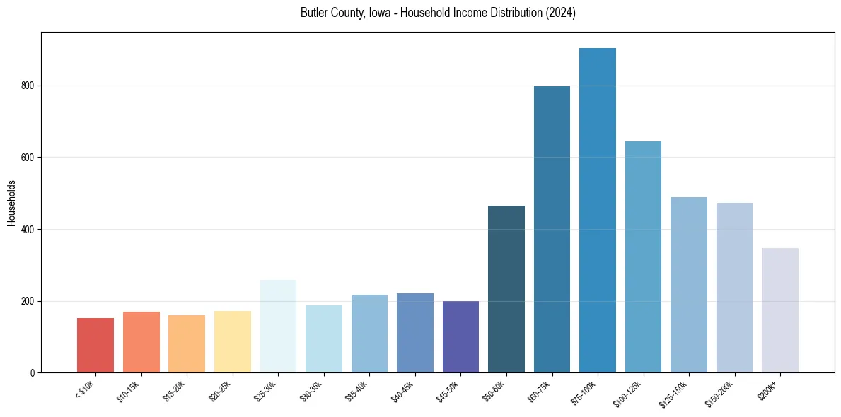 Income Distribution for 