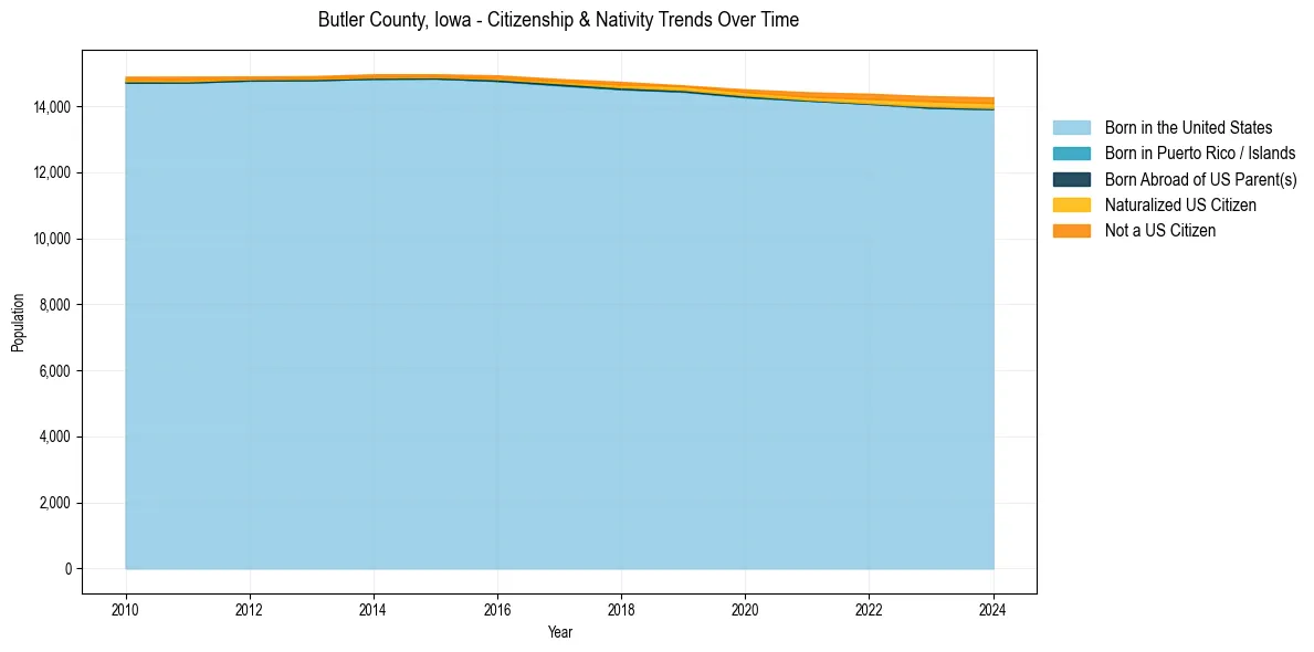 Historical nativity trends for 