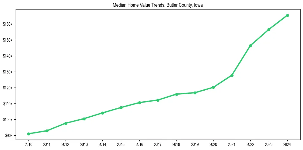 Median property value trends in 