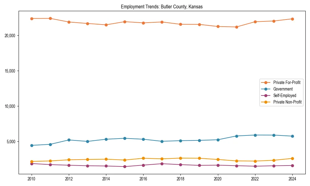 Long-term employment trends in 