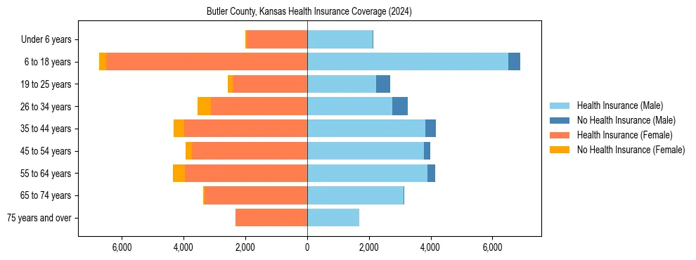 Health insurance pyramid for Butler County, Kansas
