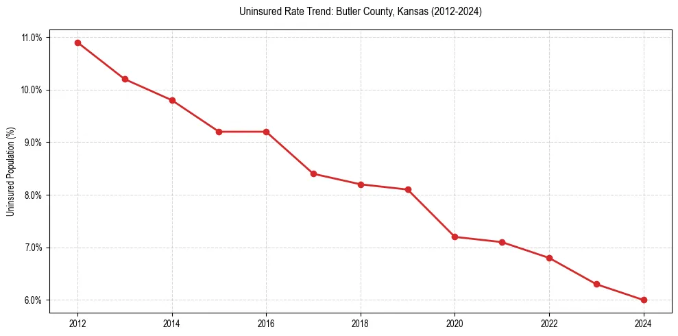 Uninsured trend chart for Butler County, Kansas