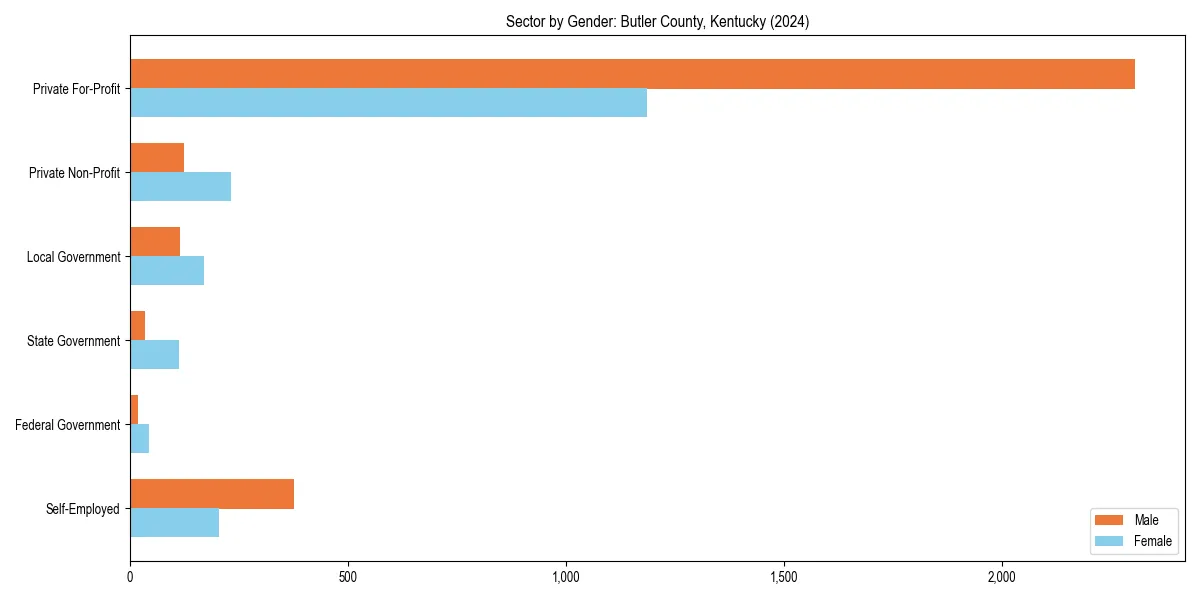 Employment sector breakdown by gender in 