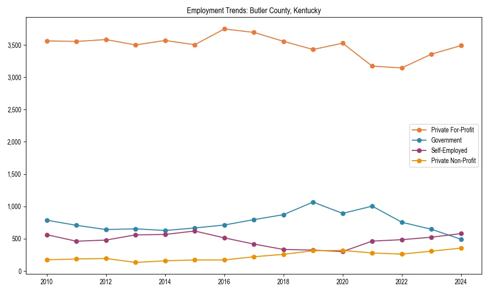 Long-term employment trends in 