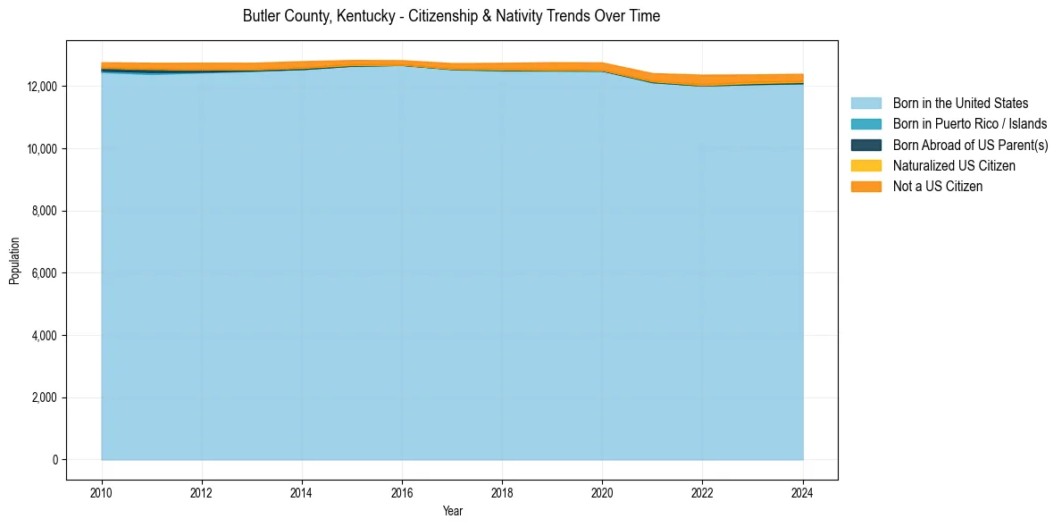 Historical nativity trends for 