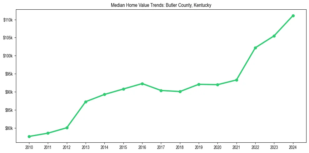 Median property value trends in 