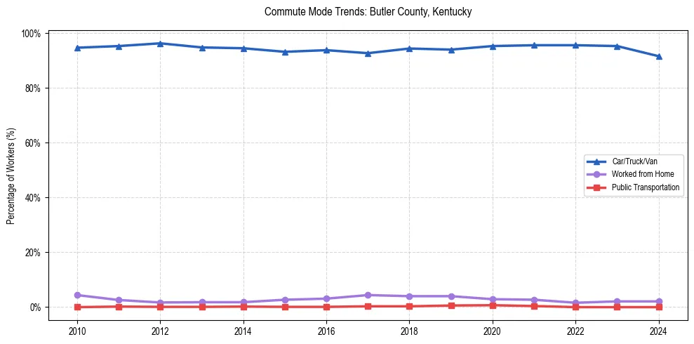 Transportation trends in Butler County, Kentucky