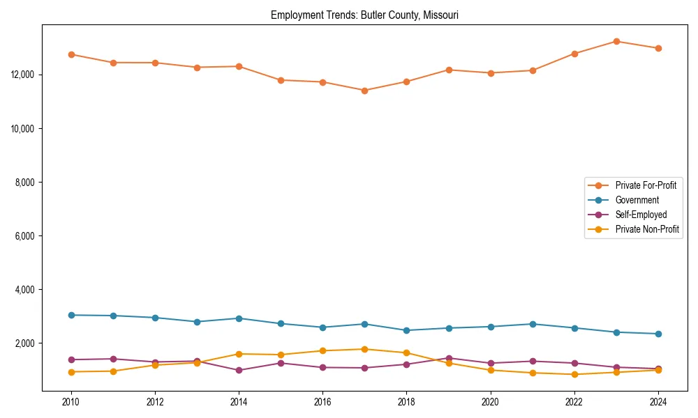Long-term employment trends in 