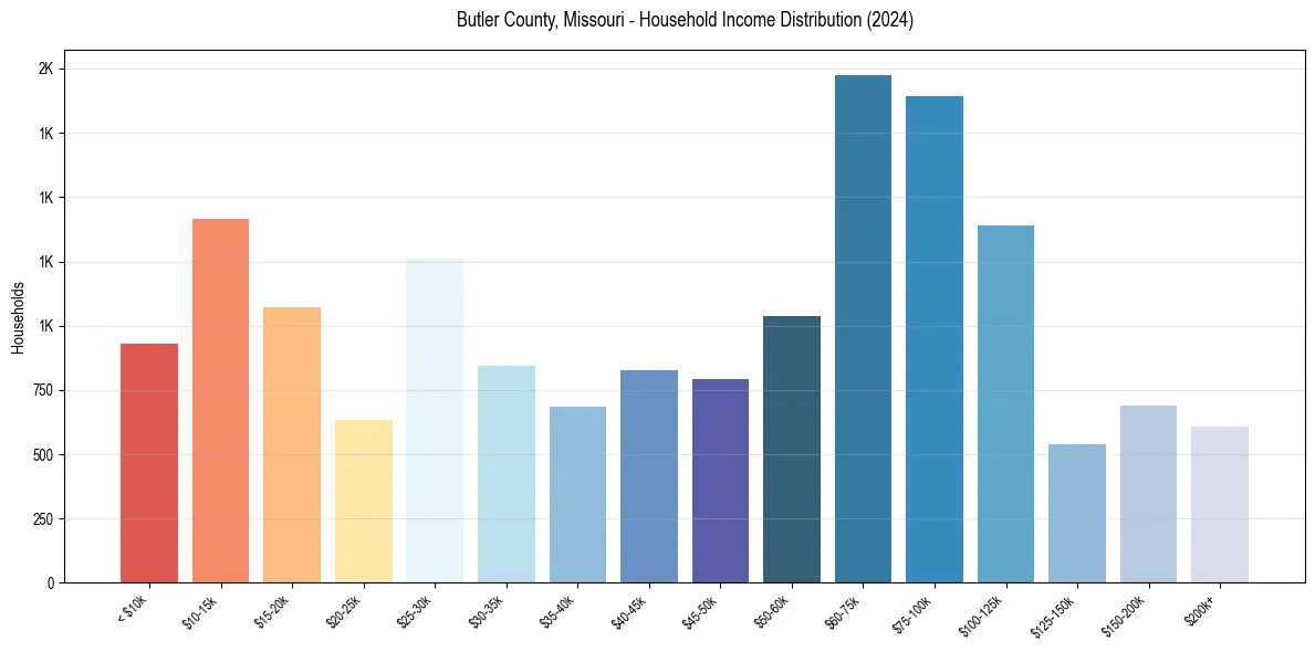 Income Distribution for 