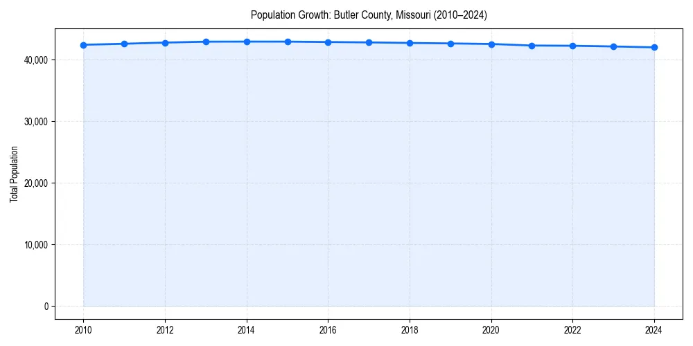 Population trends in 