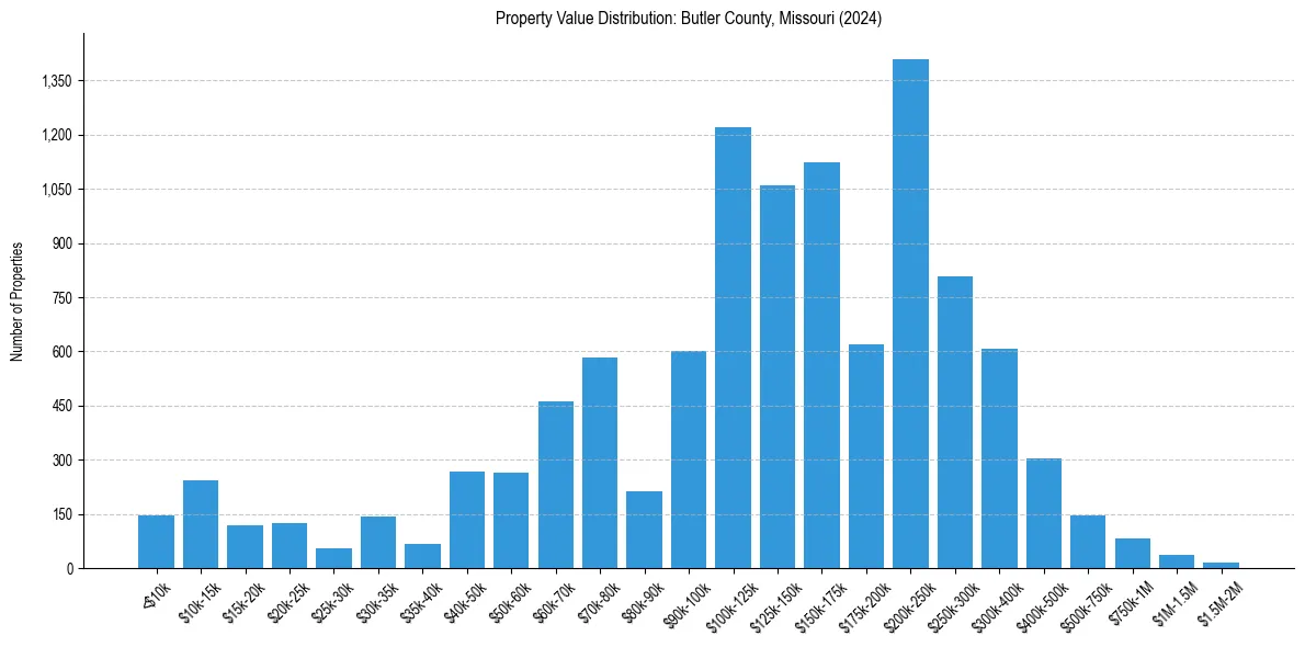 Value Distribution for 