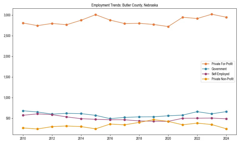Long-term employment trends in 
