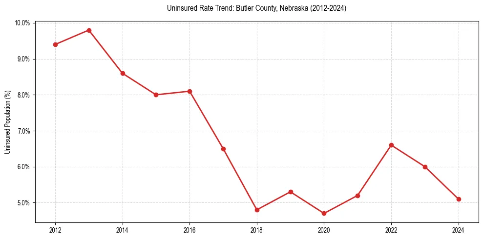 Uninsured trend chart for Butler County, Nebraska