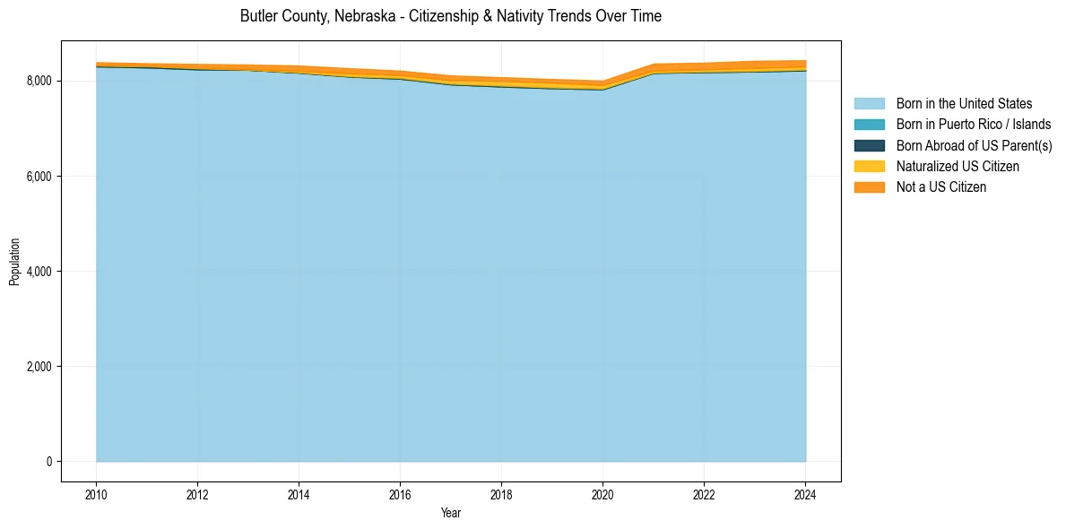 Historical nativity trends for 
