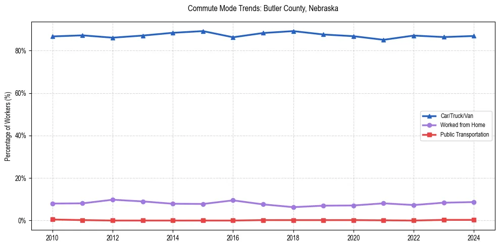 Transportation trends in Butler County, Nebraska