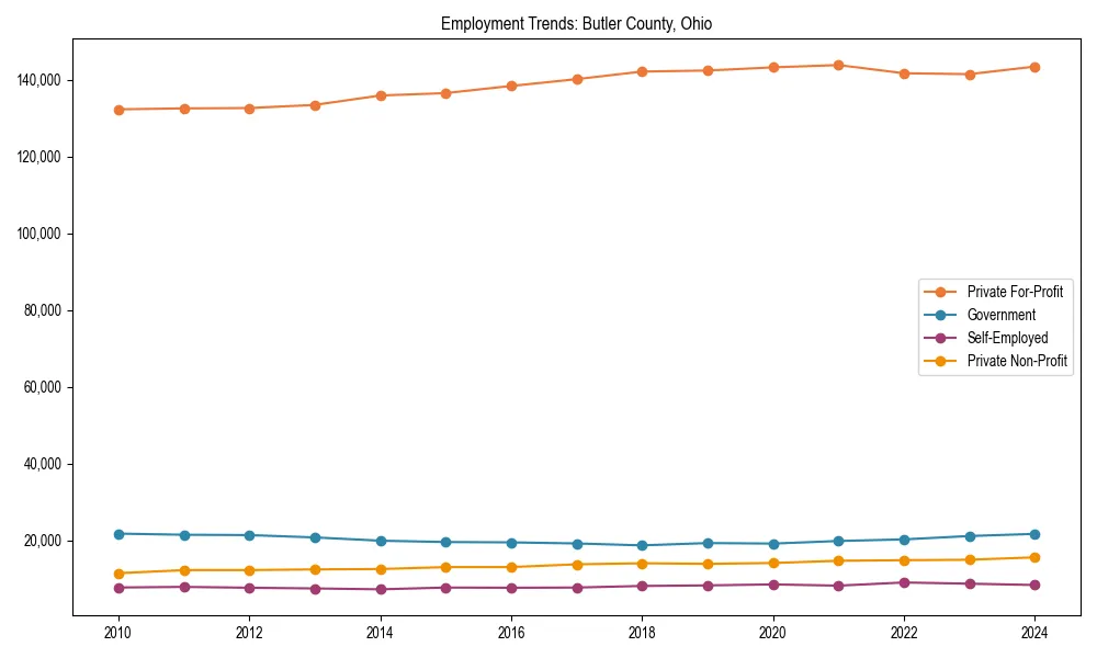 Long-term employment trends in 