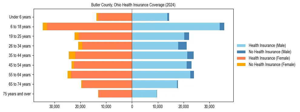 Health insurance pyramid for Butler County, Ohio