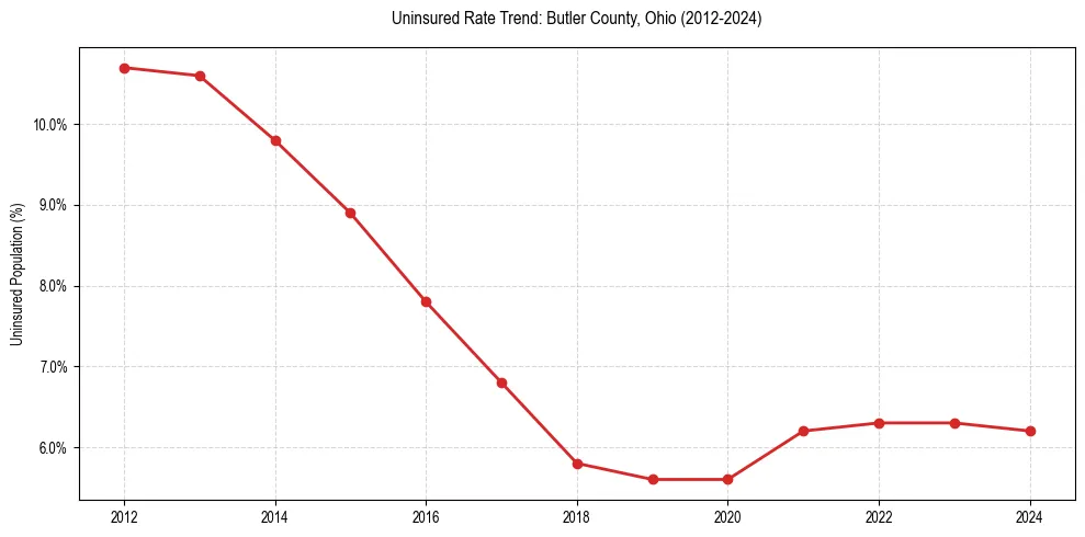 Uninsured trend chart for Butler County, Ohio