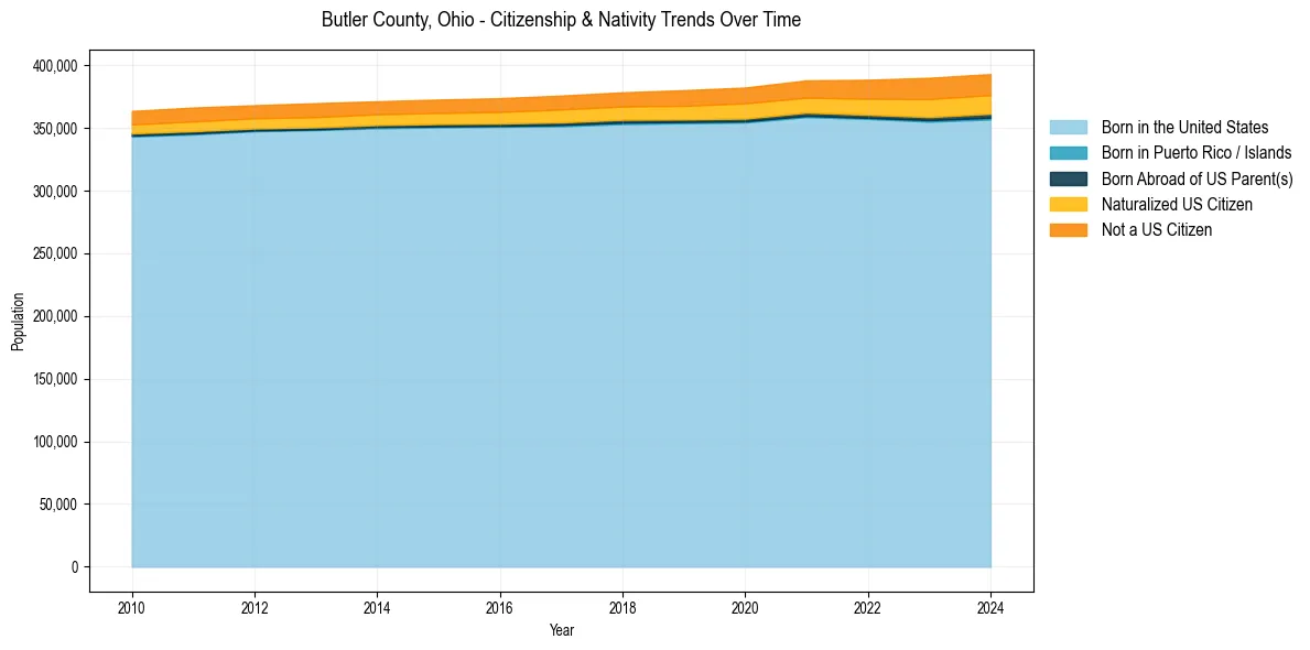 Historical nativity trends for 