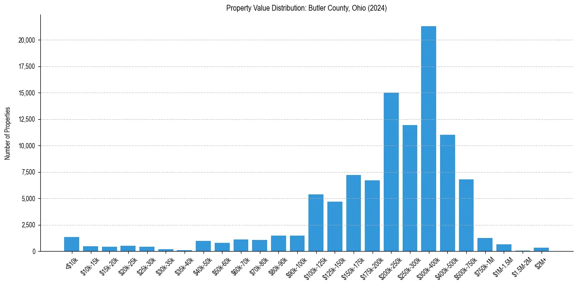 Value Distribution for 