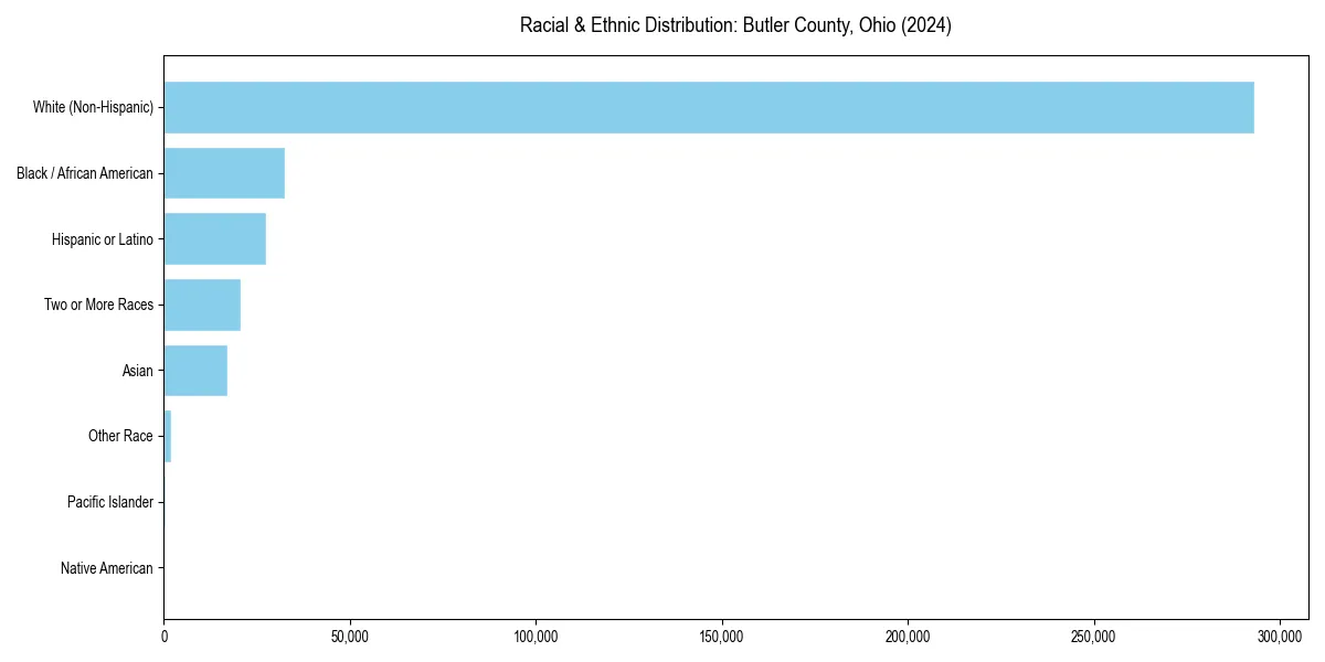 Bar chart showing racial distribution in  for 2024