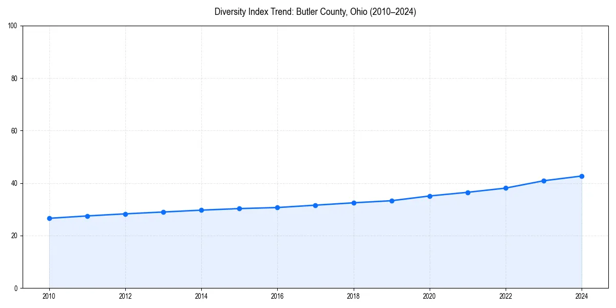 Line chart showing diversity index trends for 