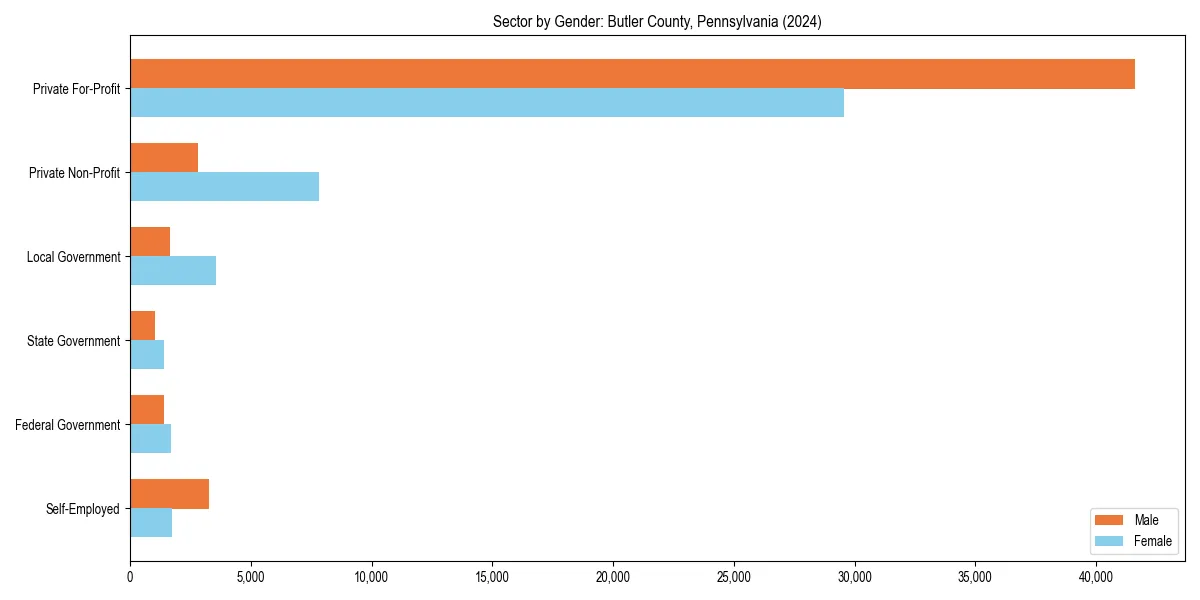 Employment sector breakdown by gender in 