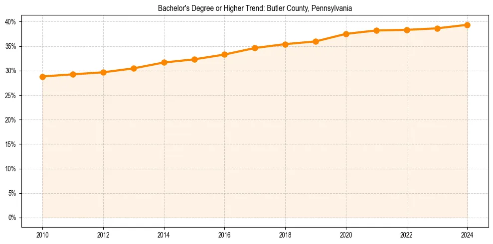 Trend chart showing bachelor degree growth in 