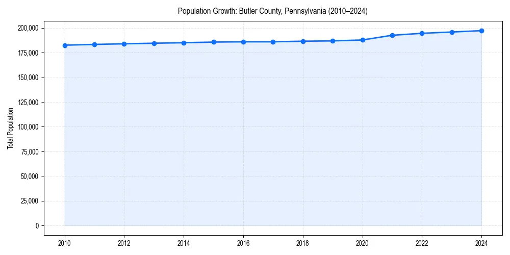 Population trends in 