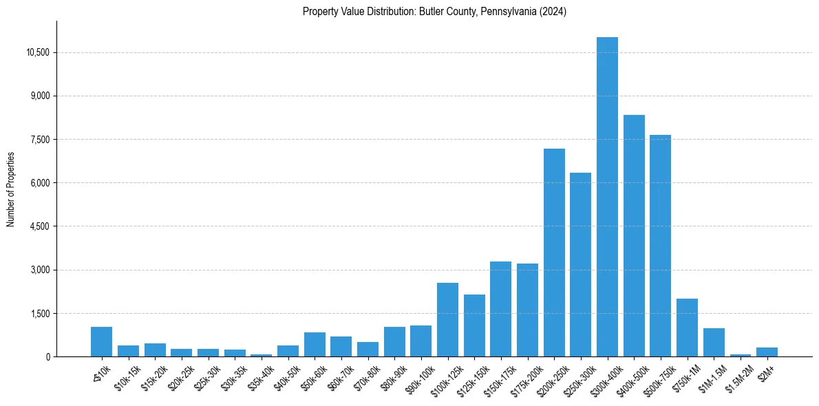 Value Distribution for 