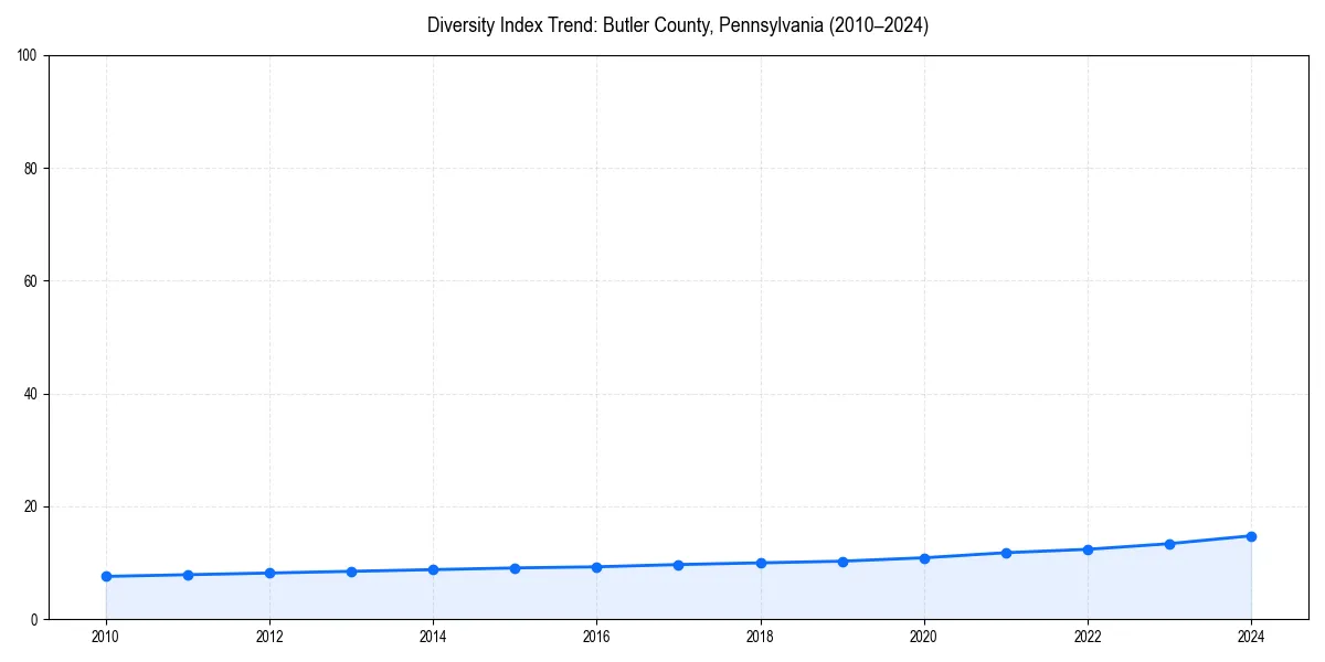 Line chart showing diversity index trends for 