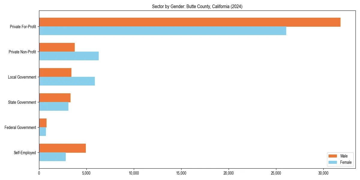 Employment sector breakdown by gender in 