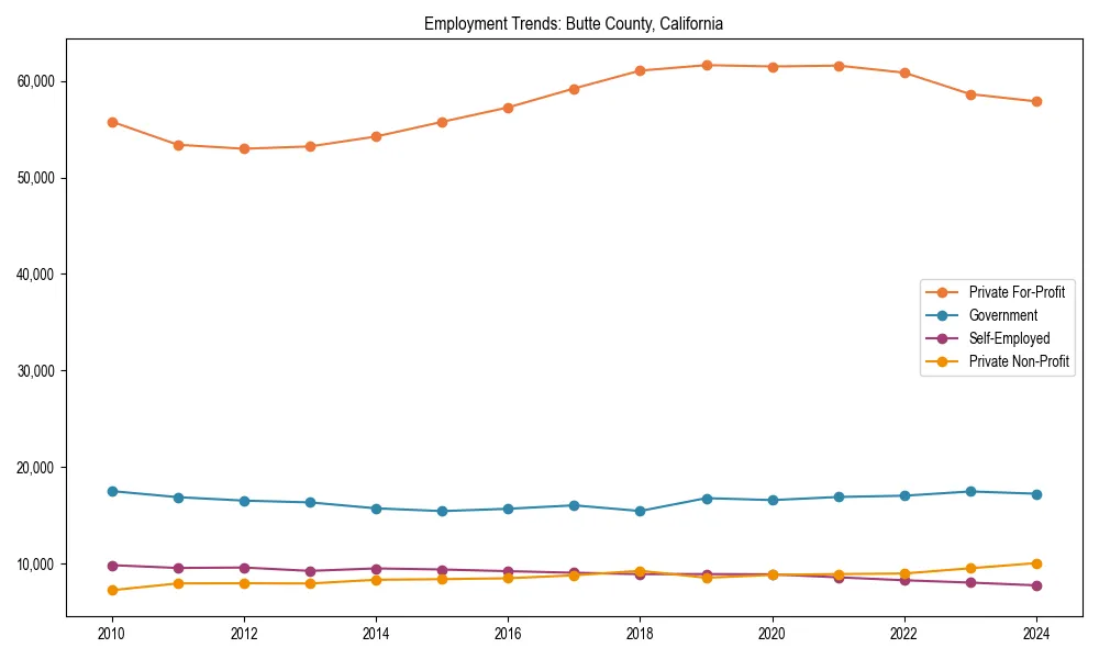 Long-term employment trends in 
