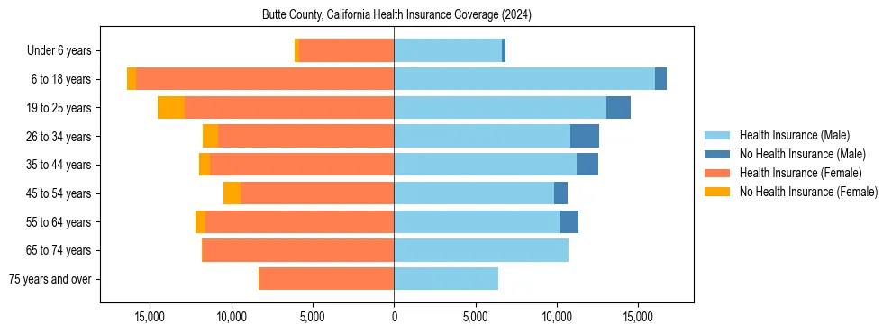 Health insurance pyramid for Butte County, California