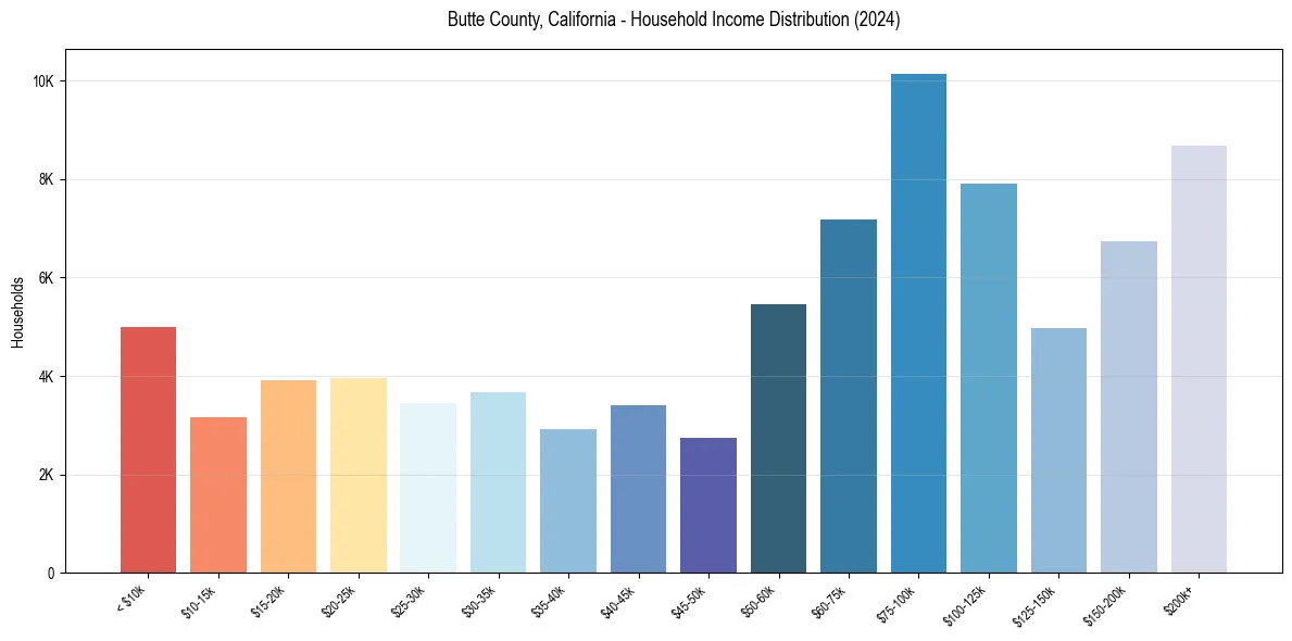 Income Distribution for 