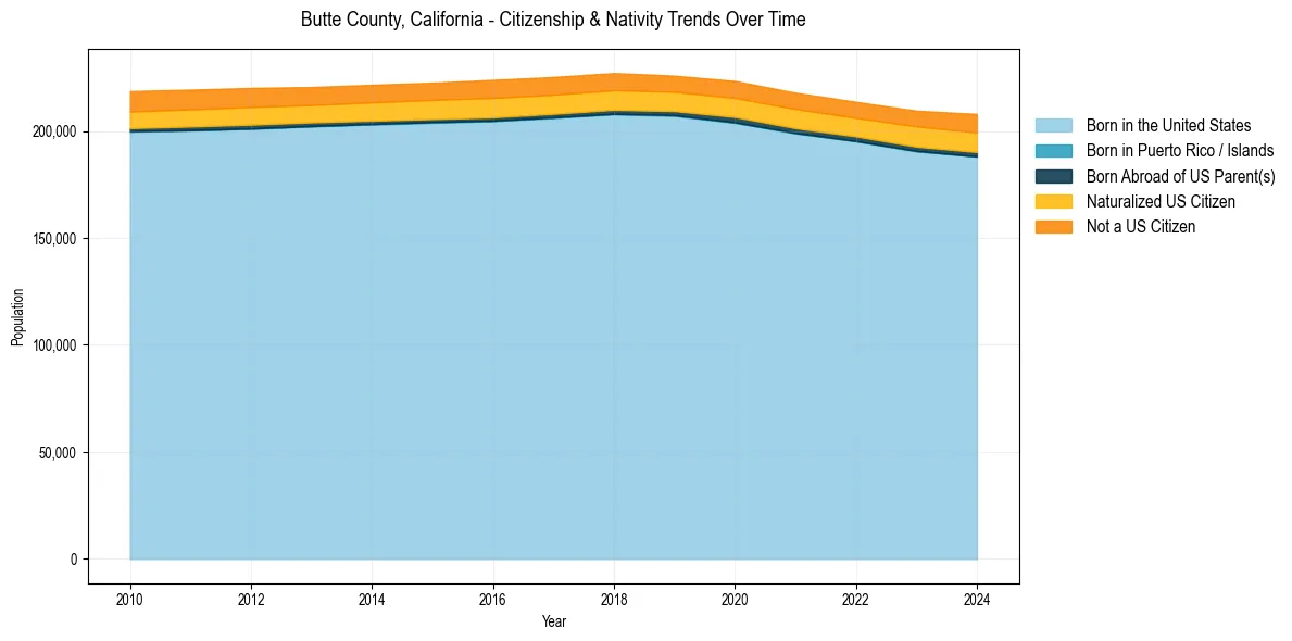 Historical nativity trends for 