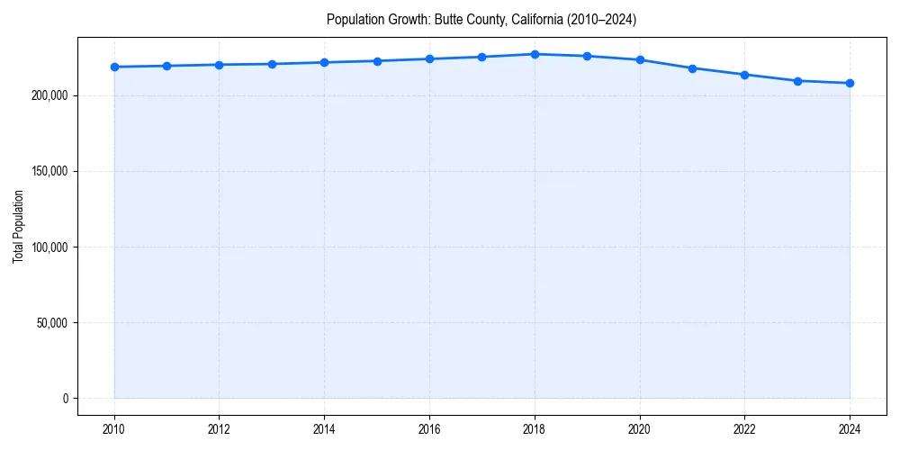 Population trends in 