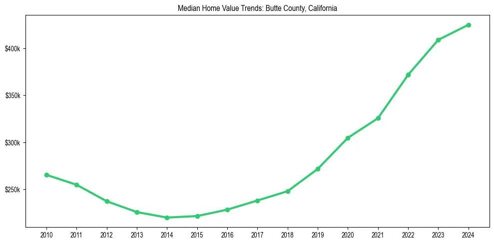 Median property value trends in 