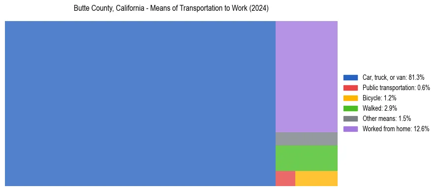 Commute modes in Butte County, California