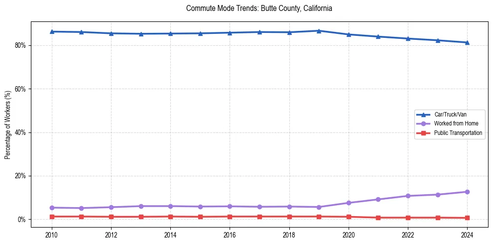 Transportation trends in Butte County, California