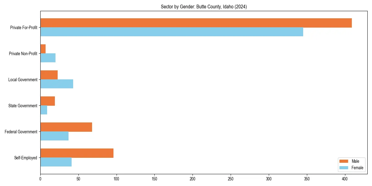 Employment sector breakdown by gender in 