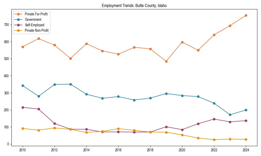 Long-term employment trends in 