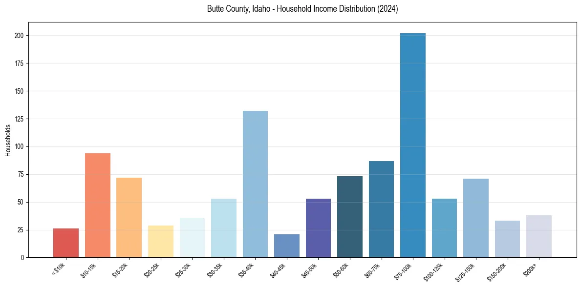 Income Distribution for 