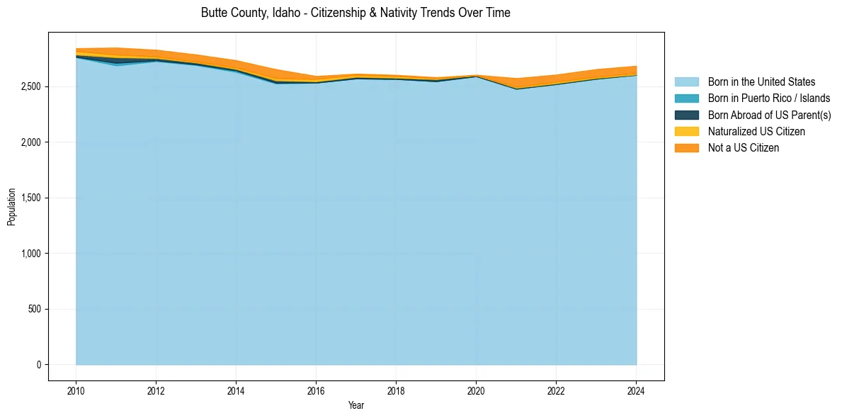 Historical nativity trends for 