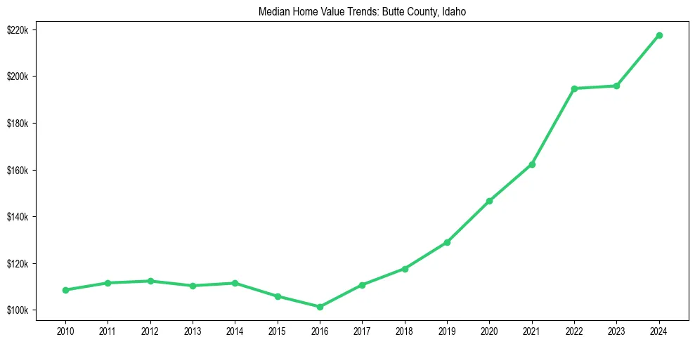 Median property value trends in 