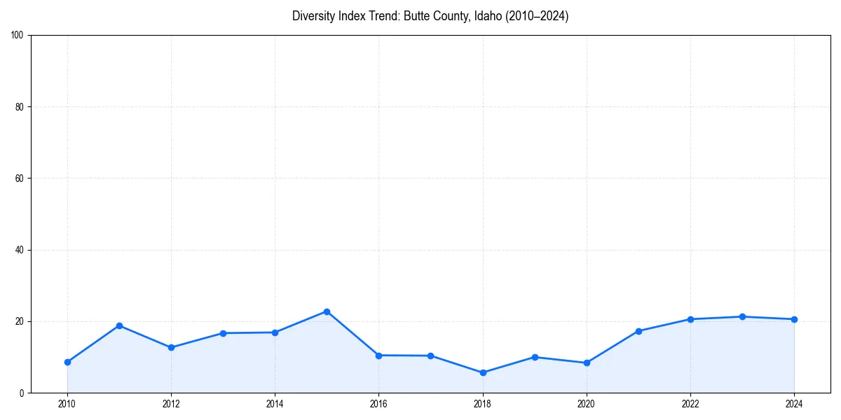 Line chart showing diversity index trends for 