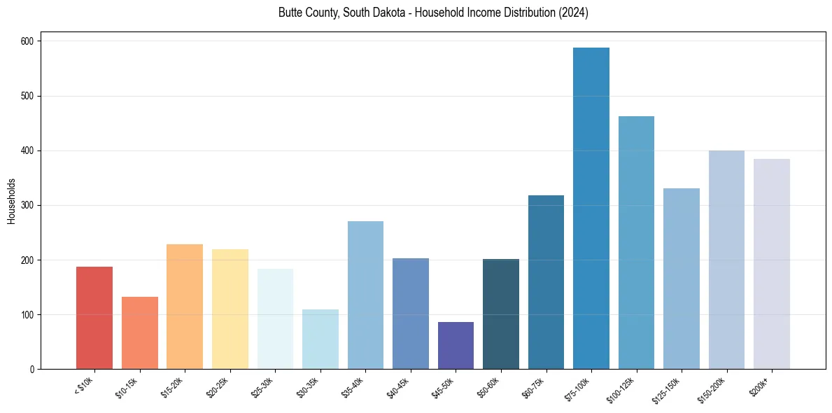 Income Distribution for 