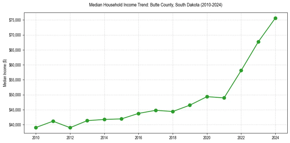 Income trend for 
