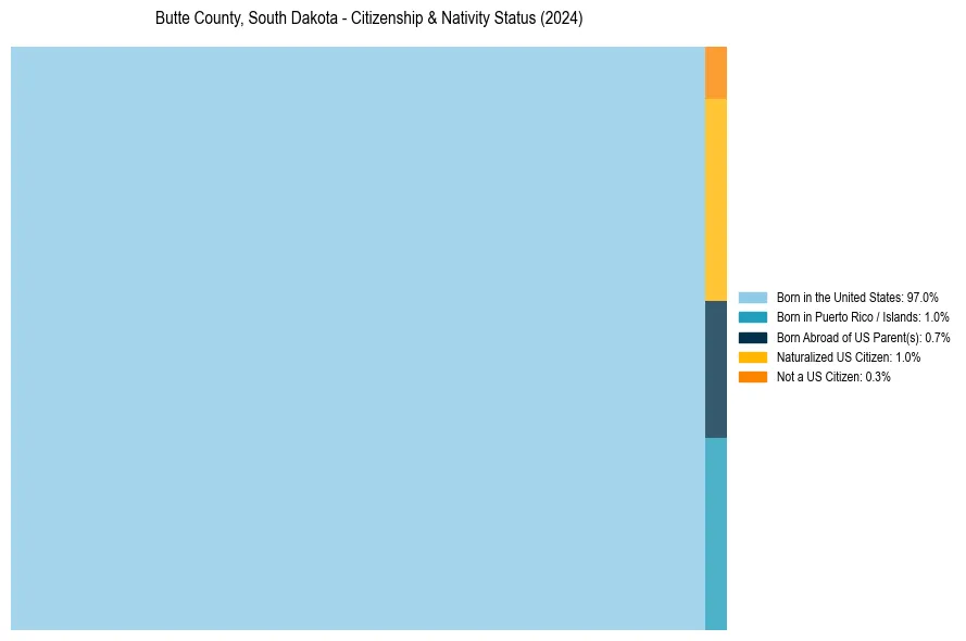 Nativity Treemap for 